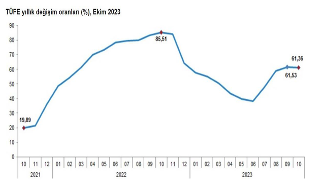 TÜİK, ekim ayı enflasyon verilerini açıkladı...