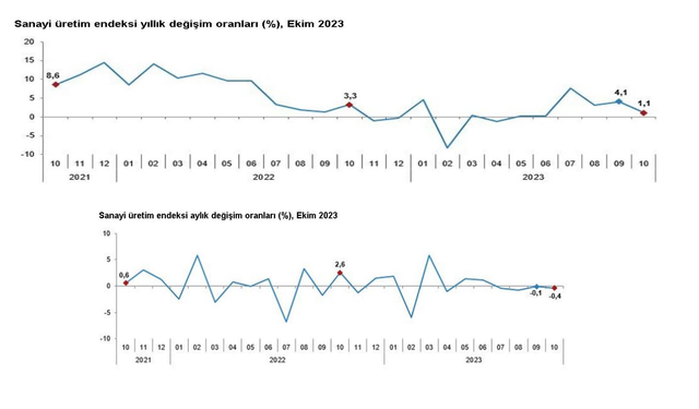 TÜİK: "Sanayi üretimi yıllık yüzde 1,1 arttı"