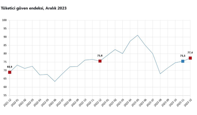 TÜİK: "Tüketici güven endeksi aralıkta arttı"