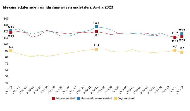 TÜİK: "Güven endeksi hizmet ve perakende ticarette yükseldi, inşaatta geriledi"