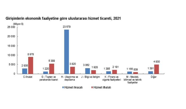 Hizmet ihracatının büyük kısmını, ulaştırma ve depolama girişimleri yaptı...