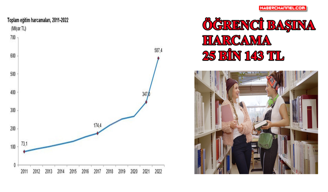 TÜİK: "Eğitim harcamaları yüzde 69,3 arttı"