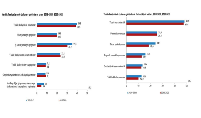 TÜİK: "Yenilik faaliyetinde bulunan girişimlerin oranı yüzde 39,8 oldu"