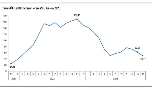 TÜİK: "Tarım üretici enflasyonu yüzde 50,47 oldu"