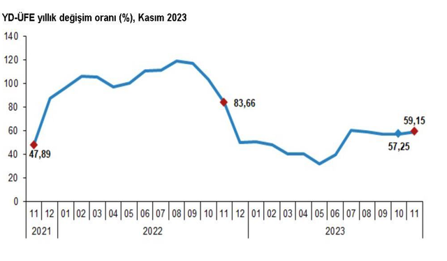 TÜİK: "Yurt dışı üretici enflasyonu kasımda yüzde 59,15 oldu"