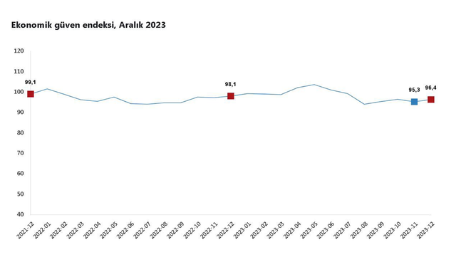 TÜİK: "Ekonomik güven endeksi aralıkta arttı"