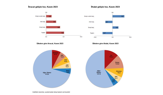TÜİK: "İhracat yüzde 5,2 arttı, ithalat yüzde 5,7 azaldı"