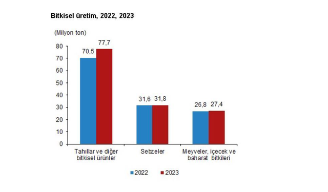 TÜİK: "Bitkisel üretim miktarları 2023'te arttı"