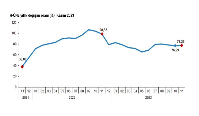 TÜİK: "Hizmet üretici enflasyonu kasımda yüzde 77,36 oldu"
