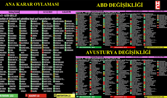 BM'de 'ateşkes' çağrısı kabul edildi, Hamas değişikliği reddedildi!