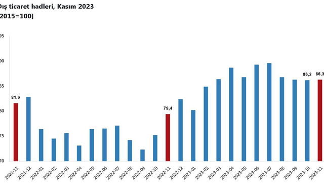 TÜİK: "Kasımda dış ticaret haddi 6,9 puan arttı"