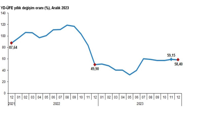 TÜİK: "Yurt dışı üretici enflasyonu aralıkta yüzde 58,40 oldu"