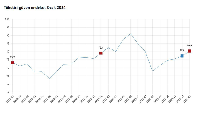 TÜİK: "Tüketici güven endeksi ocakta arttı"