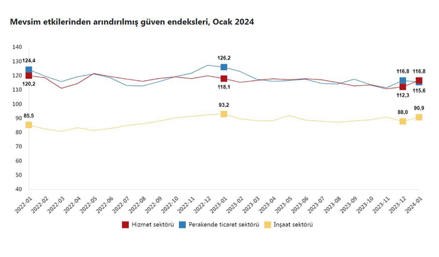 TÜİK: "Güven endeksi hizmet ve inşaatta yükseldi, perakende ticarette geriledi"