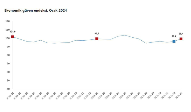 TÜİK: "Ekonomik güven endeksi ocakta arttı"