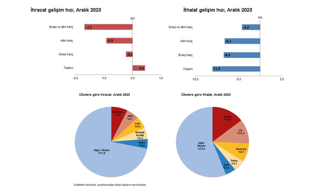 TÜİK: "İhracat yüzde 0,4 arttı, ithalat yüzde 11 azaldı"