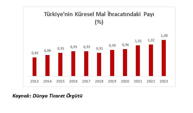 Ticaret Bakanlığı: "Türkiye'nin küresel ihracatta payı rekor seviyeye ulaştı"
