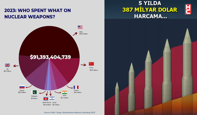 Dünya genelinde 9 ülke, nükleer silahlar için '91 milyar dolar' harcadı