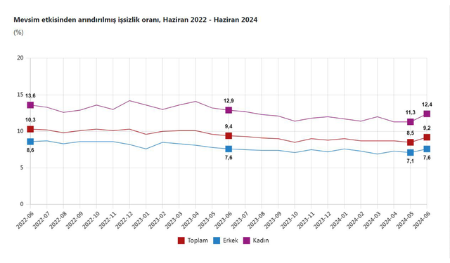 TÜİK: "Haziranda işsizlik oranı yüzde 9,2'ye yükseldi"