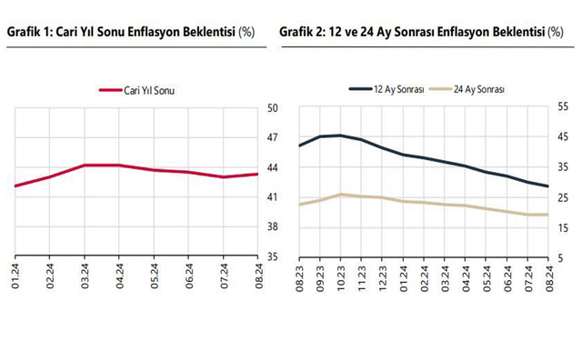 TCMB: "12 ay sonrası TÜFE beklentisi yüzde 28,71'e geriledi"