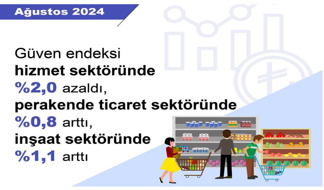 Güven endeksi hizmet sektöründe azaldı, perakende ticaret ve inşaat sektörlerinde arttı...