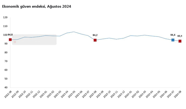 TÜİK: "Ekonomik güven endeksi, ağustosta geriledi"