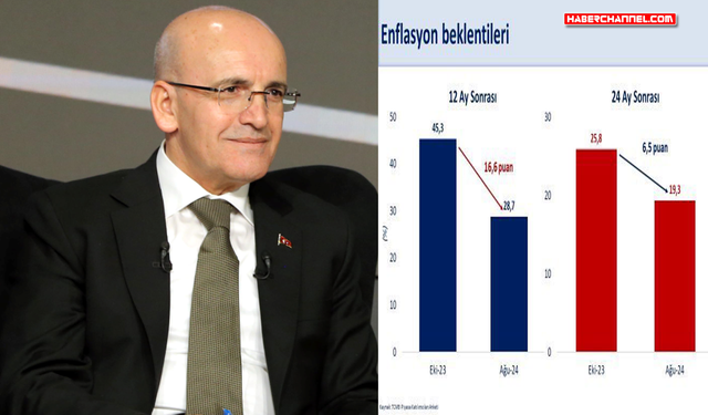 Bakan Mehmet Şimşek: "Yıllık enflasyonun ağustosta belirgin gerilemesini bekliyoruz"