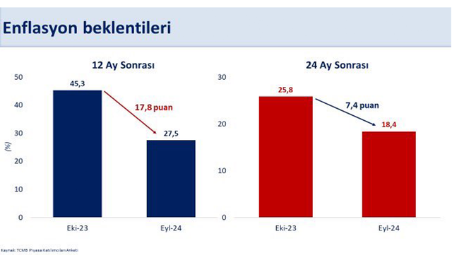 Bakan Mehmet Şimşek: "Yıl sonu enflasyon beklentisi yüzde 43,1'e geriledi"