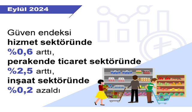 Güven endeksi hizmet ve perakende ticaret sektörlerinde arttı, inşaat sektöründe azaldı...