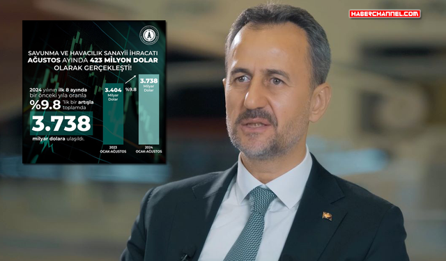 Savunma sanayinde ağustos ihracatı 423 milyon dolar...