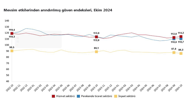 Güven endeksi hizmet ve perakende ticarette arttı, inşaat sektöründe azaldı...