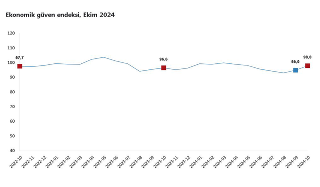 TÜİK: "Ekonomik güven endeksi ekimde yüzde 3,2 arttı"
