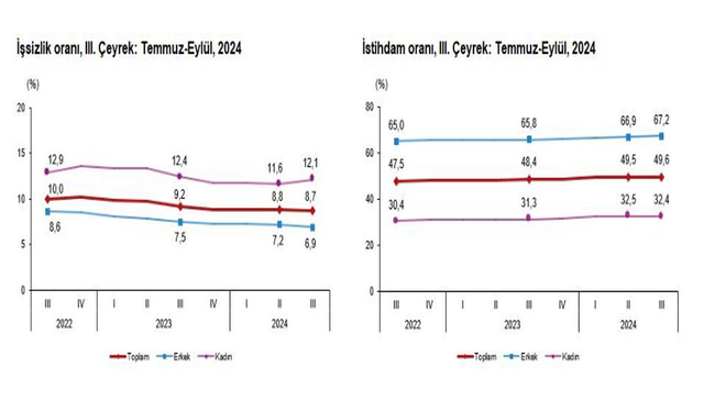 TÜİK: "İşsizlik oranı 3'üncü çeyrekte yüzde 0,1 azaldı"