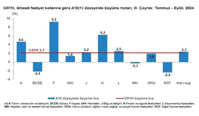 Türkiye ekonomisi 3'üncü çeyrekte yüzde 2,1 büyüdü...