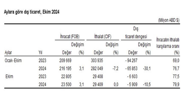 TÜİK: "Ekimde ihracat attı, ithalat aynı kaldı"