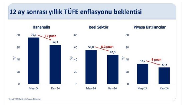 Bakan Mehmet Şimşek: "Hanehalkında enflasyon beklentisi 12 puan iyileşti"