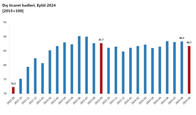 TÜİK: "Dış ticaret haddi eylülde azaldı"