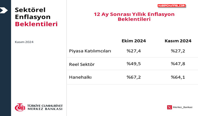 TCMB: "12 ay sonrası enflasyon beklentileri geriledi"