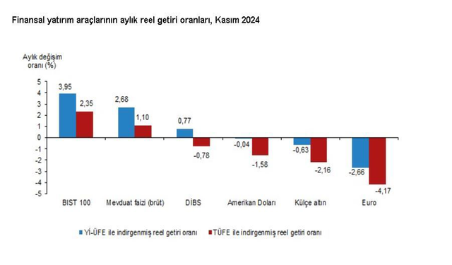 TÜİK: "Aylık en yüksek reel getiri BIST 100 endeksinde gerçekleşti"