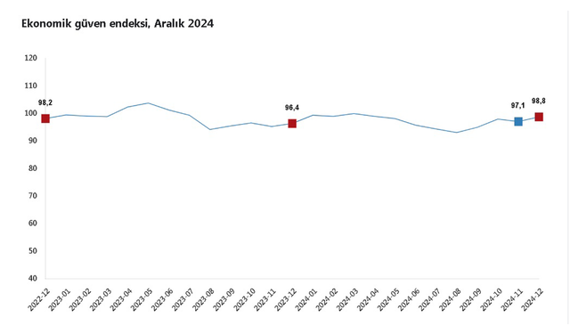 TÜİK: "Ekonomik güven endeksi yüzde 1,8 arttı"