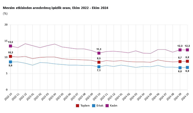 TÜİK: "İşsizlik oranı yüzde 8,8 oldu"