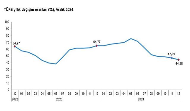 TÜİK, aralık ayı enflasyon verilerini açıkladı!..