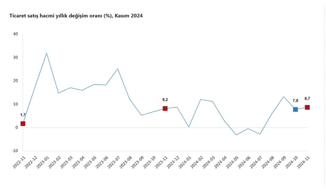 TÜİK: "Ticaret satış hacmi kasımda yıllık yüzde 8,7 arttı"