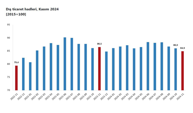 TÜİK: "Dış ticaret haddi kasımda yüzde 1,6 azaldı"