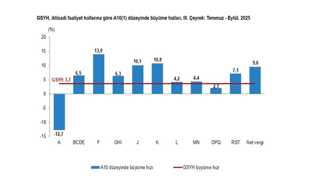 TÜİK: "Türkiye ekonomisi 3'nci çeyrekte yüzde 3,7 büyüdü"
