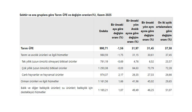 TÜİK: "Tarım ürünleri üretici fiyatları aylık yüzde 1,56 azaldı"