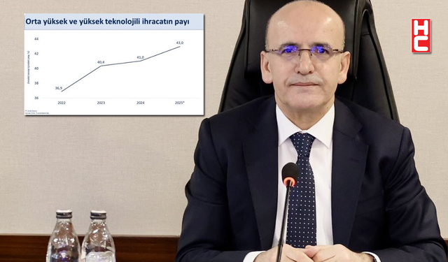 Bakan Mehmet Şimşek: "İhracatımızın teknoloji kompozisyonu iyileşti"
