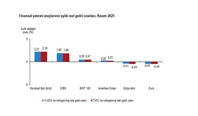 TÜİK: "Aylık en yüksek reel getiri mevduat faizinde oldu"
