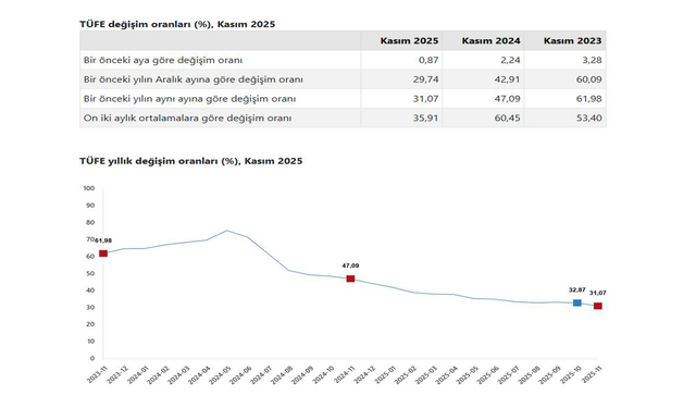Kasımda 'enflasyon' arttı