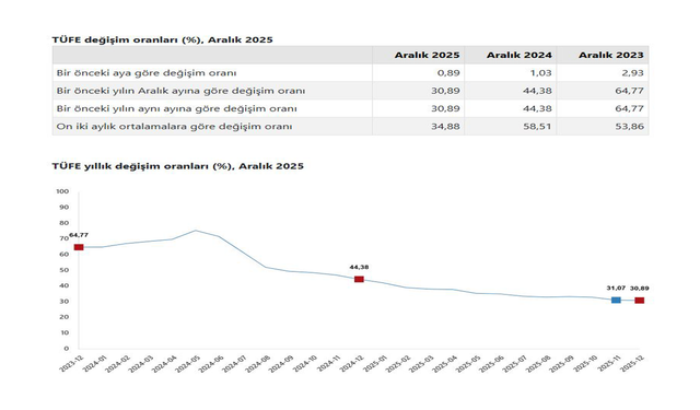 TÜİK, aralık ayı 'enflasyon' verilerini açıkladı...